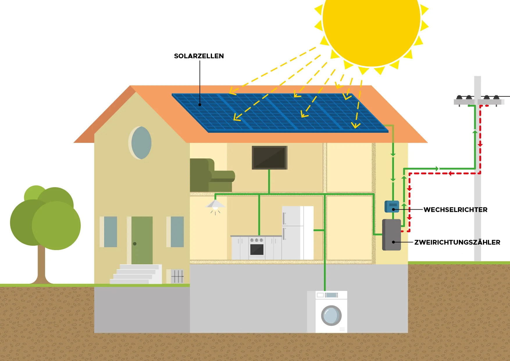 Wie eine Photovoltaikanlage funktioniert