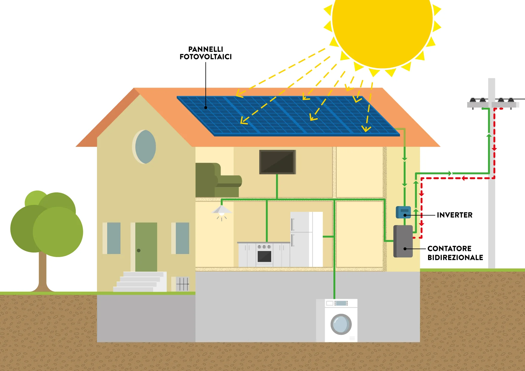 Fotovoltaico abbinato a una termopompa / pompa di calore