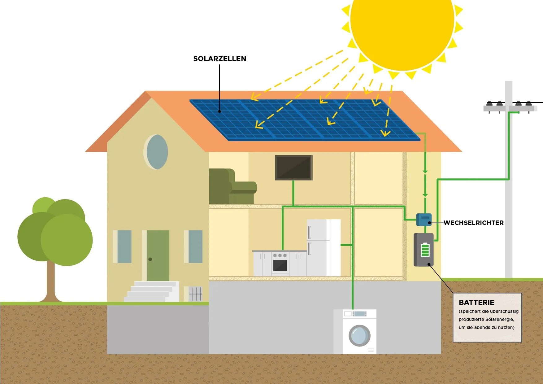 Betrieb eines Speichersystems für Photovoltaikanlage