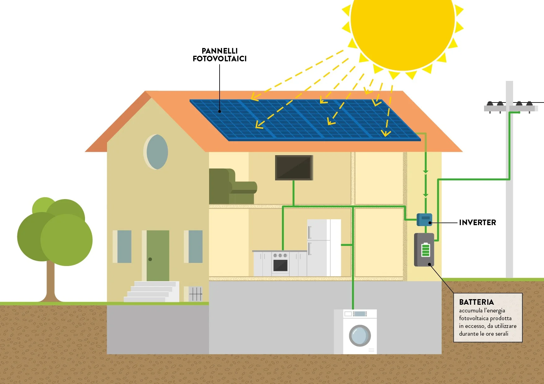 Funzionamento sistema di accumulo per impianto fotovoltaico