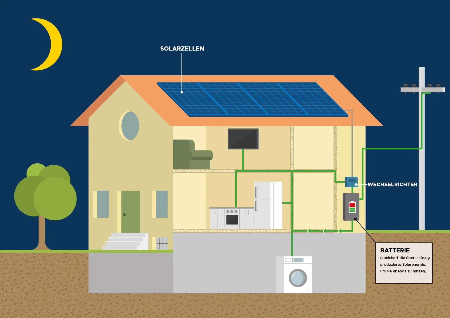 Betrieb eines Speichersystems für Photovoltaikanlage