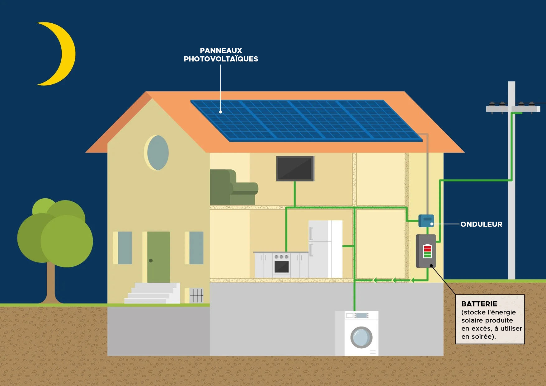 Fonctionnement d'un système de stockage pour système photovoltaïque